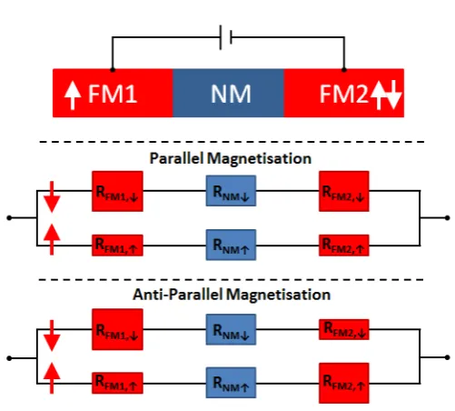 Figure 1.2: A FM/NM/FM junction (the magnetisation of FM1 and FM2 can beparallel or antiparallel) as described by the a simple resistor model