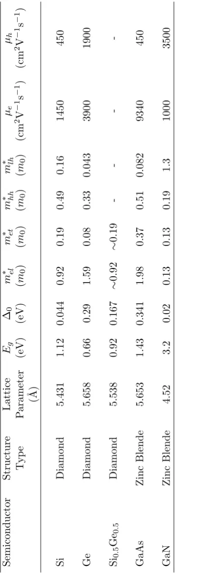 Table 2.1: A table containing the basic material and transport properties of common bulk semiconductors at 300 K [37][41].