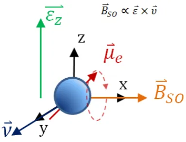 Figure 2.5 illustrates the resulting eﬀective BSO from the application of an electric