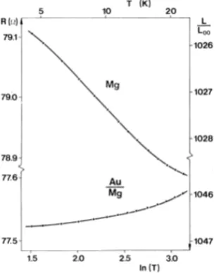 Figure 2.10: The temperature dependence on the resistance for an Mg ﬁlm exhibitingWL (top) and Mg/Au ﬁlm with WAL (bottom), taken from reference [68].