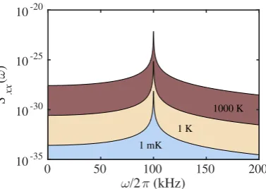 Figure 2.4: Simulated power spectral densities of a nanoparticle at 10�6 mbar. ThePSD is shown for centre-of-mass temperatures of 1000 K (heating), 1 K and 1 mK(cooling).
