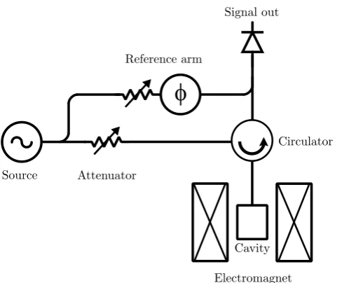 Figure 3.3: Schematic of an EPR spectrometer, adapted from reference [91].