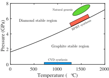 Table 4.1: Survey of the mechanical and optical properties of single crystal diamond.Adapted from the Element Six Diamond Handbook [92].