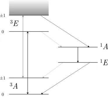 Figure 4.3: NV� energy level diagram, adapted from [13, 137]. Numbers to the leftof the energy levels indicate the spin quantum number