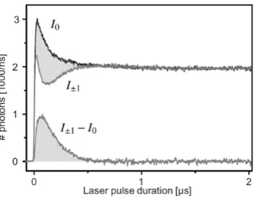 Figure 4.4: Time-resolved ﬂuorescence intensity of the NV� centre, from reference[140].The time-resolved ﬂuorescence intensities from top to bottom are for thems = 0, ±1, and the di↵erence.
