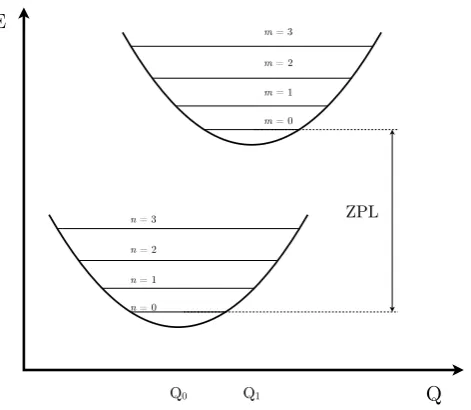 Figure 4.5: Conﬁguration diagram for a ground state and excited state, adaptedfrom [141]