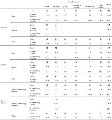 Table 1. Demographic profile of the students. 