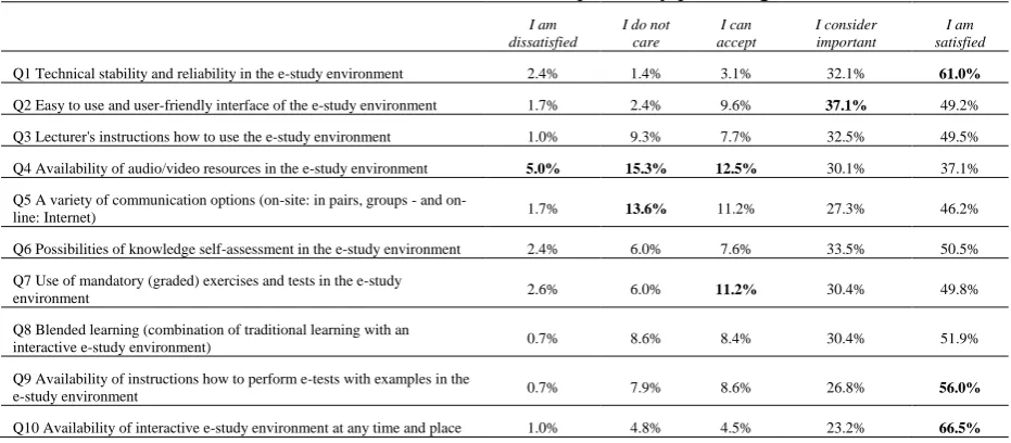 Table 3. Distribution of students’ responses among clusters. 