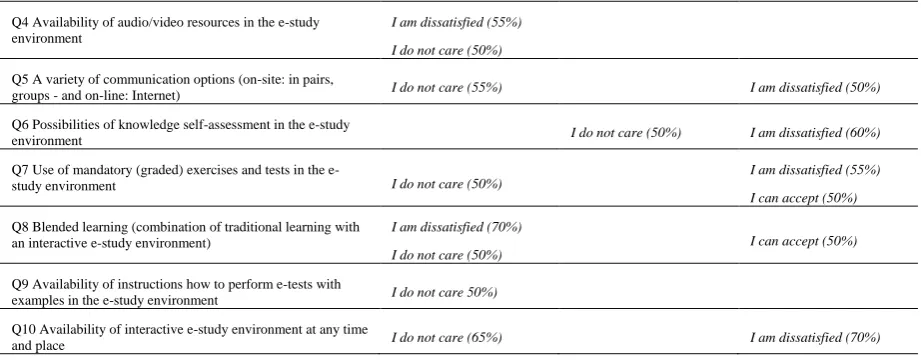 Table 4. Mann-Whitney U test results on differences in responses between students groups, gender and study courses (p-values, asymp