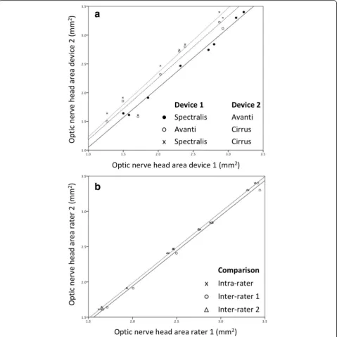Table 1 Intra-class correlation coefficients for absolute agreementof optic nerve cross sectional area calculated OCT B-scanscentered on the optic nerve head