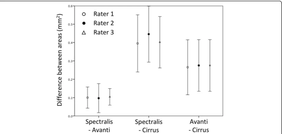 Fig. 7 Ninety five percent limits of agreement for optic nerve head cross sectional area derived from radial scan protocols for different acquisitiondevice stratified by rater