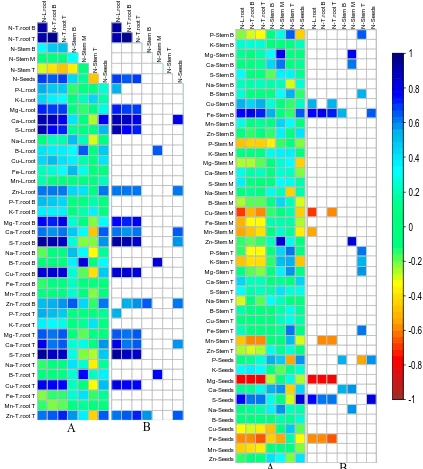 Figure 2.3 Pair-wise correlation analysis between N traits and other 77 traits in 14 B.napus genotypes at GS6.2/6.3