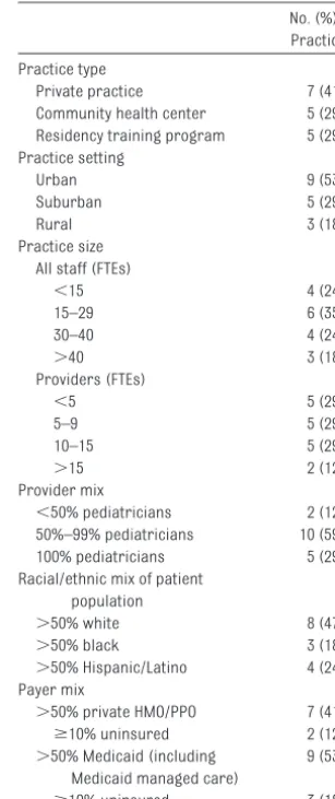 TABLE 1 Characteristics of Selected Practices(N � 17)