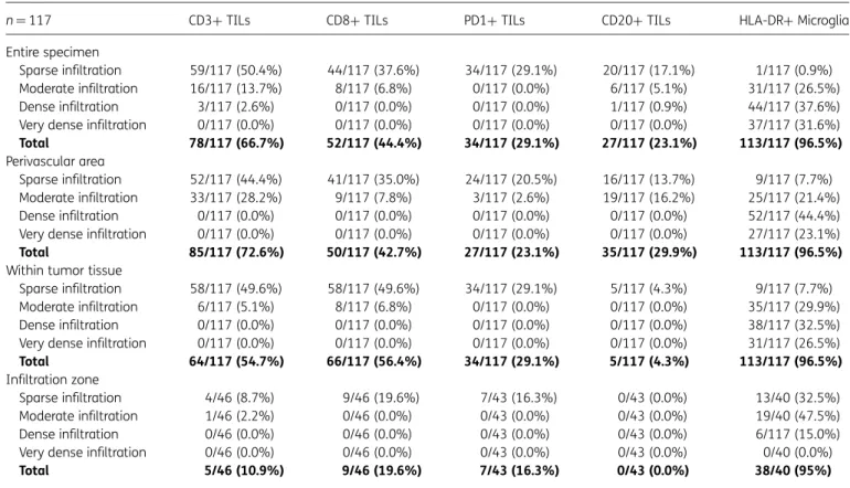 Table 4. Comparison of tumor-infiltrating lymphocyte density and programmed death ligand 1expression between newly diagnosed and matched recurrent glioblastoma specimens (Vienna retrospective cohort)