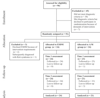 FIGURE 1Participant ﬂowchart.