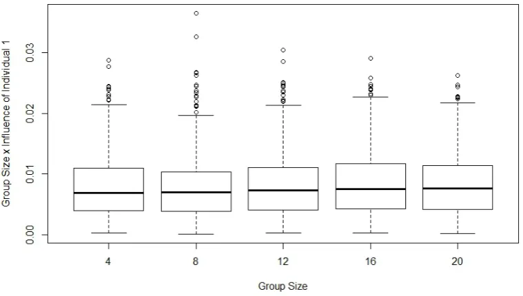 Figure 3.4: Set of box plots showing the distribution of scaled inﬂuence values for inﬂuen-tial individuals in groups of sizes 4, 8, 12, 16 and 20 using Jeﬀrey’s Distance.