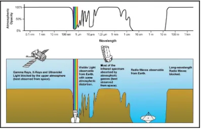 Figure 1.3: Atmospheric absorption spectrum, illustrating the need for space-based