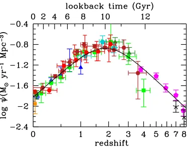 Figure 1.4: Evolution of the cosmic star formation rate density (SFRD) using (un-