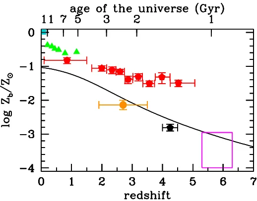 Figure 1.7: Mean metallicity evolution of the Universe, relative to Solar metallicity
