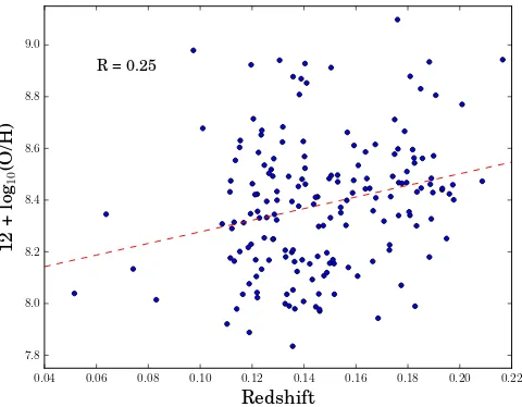 Figure 2.5: The distribution of metallicities in the LBA sample against the redshift