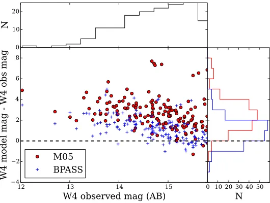 Figure 2.14: Comparing the observed W3 magnitude to the colour diﬀerence between