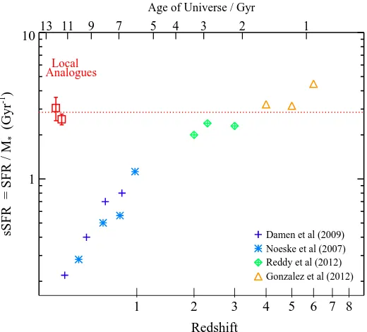 Figure 2.16: The speciﬁc star formation rate (sSFR) of our sample (red squares)