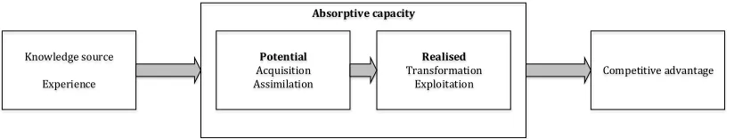 Figure 2.  A framework to represent the theory of ACAP (adapted from Zahra and George, 2002) 