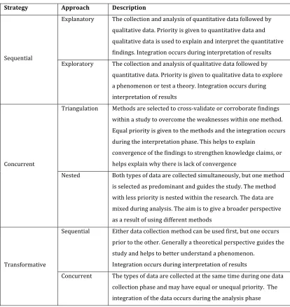 Table 2.  Four general strategies for mixed methods research (Creswell 2009) 