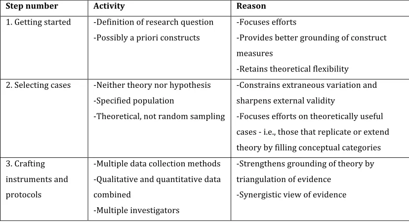 Table 3.  The process steps of building theory from case study research (Eisenhardt, 1989) 
