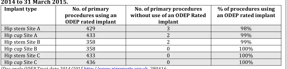 Table B1.  Use of ODEP rated implants for elective THR as reported in the NJR. Data for 1st April 