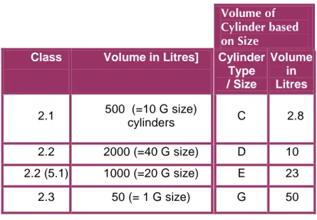 Table 1: Minor storage limits for Class 2 Gases are: 