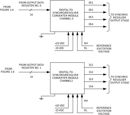 Figure 1-5  Digital-to-Synchro/Resolver Block Diagram