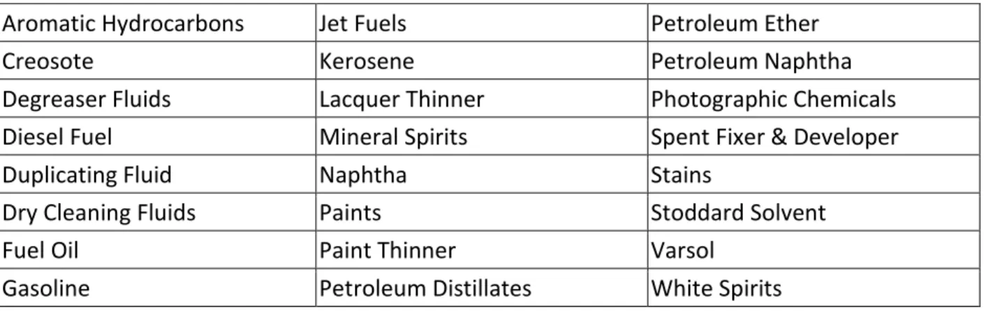 Table 2.4 – Common Trade Products Containing Hazardous Chemicals 