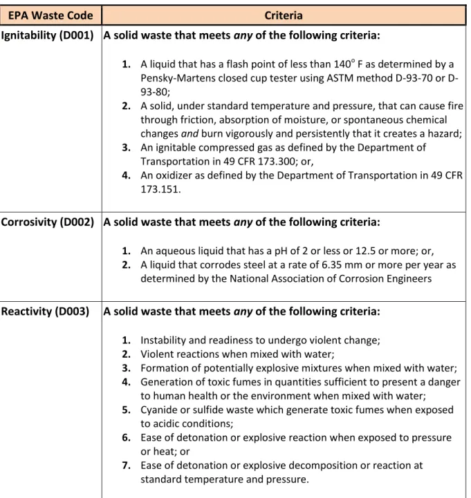 Table 2.1 – Criteria and Characteristics of Ignitability, Corrosivity, and Reactivity 