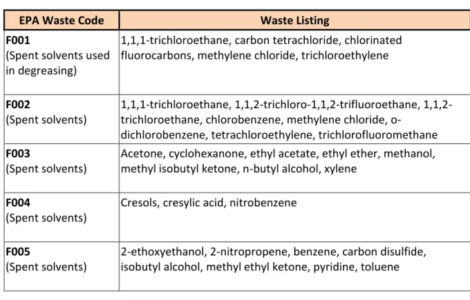 Table 2.3 – Listed Hazardous Wastes from Non-Specific Sources (F001 – F005) 