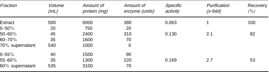 Table 1Results of a typical ammonium sulfate fractionation procedure in purifying an enzyme