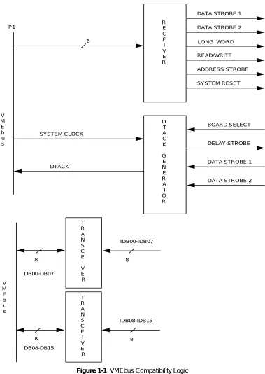 Figure 1-1  VMEbus Compatibility Logic