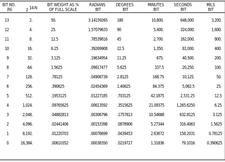 Table 1-1  Data Input Word: Bit Weight