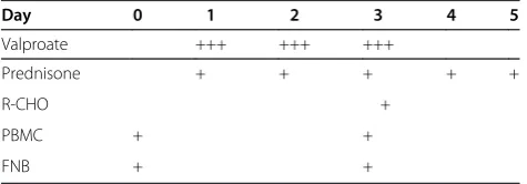 Table 1 Overview of drug and sampling administration inthe VALFRID study