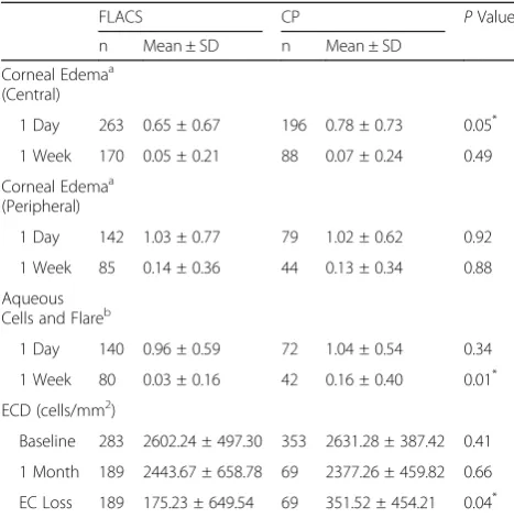 Table 10 Post-operative Corneal Edema, Cells and Flare, andEndothelial Cell Loss