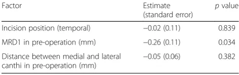 Table 2 Multivariate regression analysis for the change in MRD1