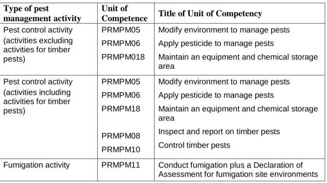 Table 1:   Units of Competency required as a pest management technician