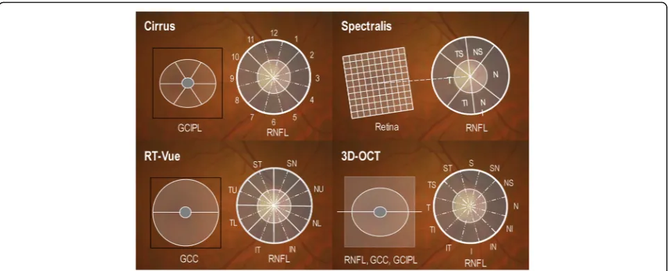 Fig. 1 Location of scans and parameters measured by four selected SDOCT devices. Peripapillary scan for measuring RNFL thickness (overall andsectoral) and GCIPL thickness on Cirrus HD-OCT (top let), macular retinal thickness grid on Spectralis (top right),