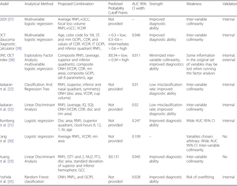 Table 1 Summary of main features of models combining OCT parameters for the diagnosis of early glaucoma