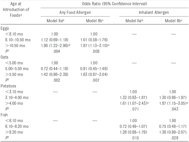 TABLE 3 Associations Between Age at Introduction of Solid Foods Included in Final Model andAllergic Sensitization to Food and Inhalant Allergens