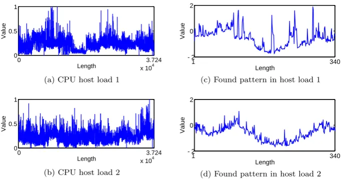 Figure 1.1: Similar pattern discovery in two CPU host load