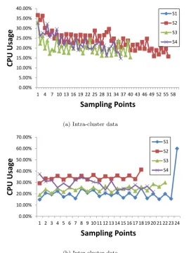 Figure 4.3: Typical cluster results of top-down hierarchical clustering