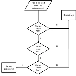 Figure 5.3: Cascade of diﬀerent indexing technique for pattern discovery