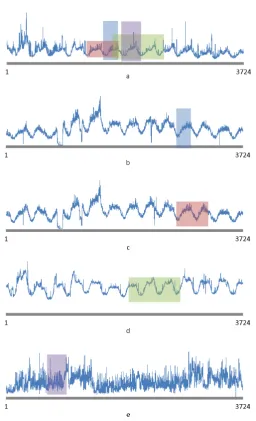 Figure 5.4: Patterns discovered using host load a as reference