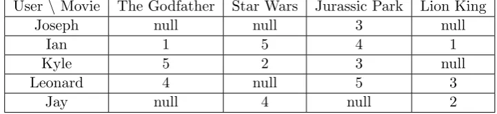 Table 1.1: An example of a rating matrix